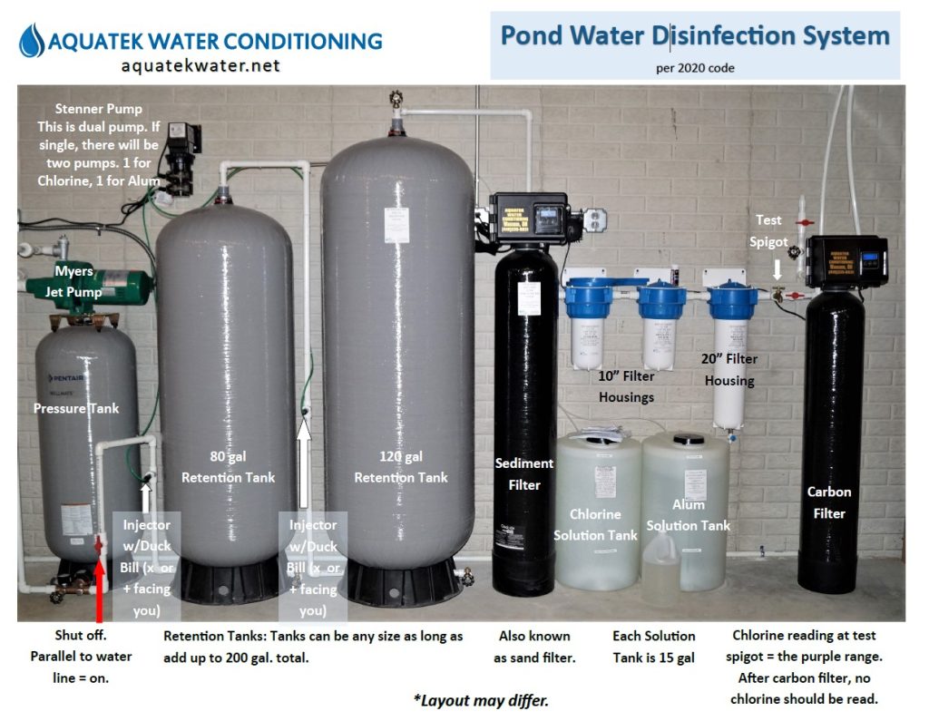 Image of a 2020 ODH approved Pond Water Treatment System